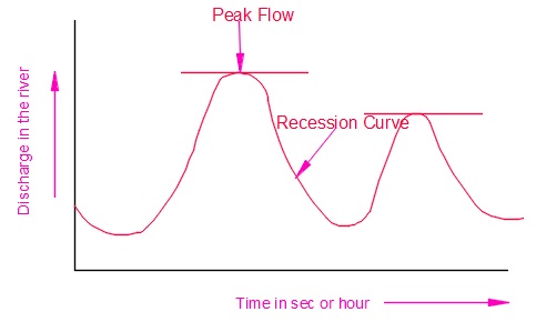 Hydrograph