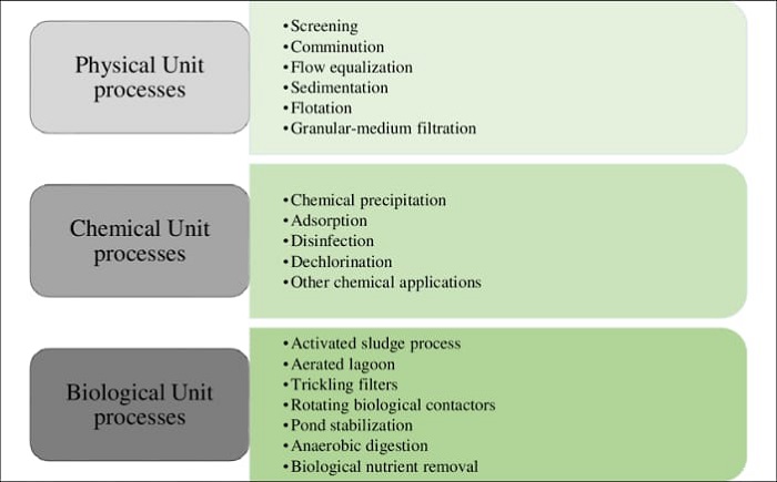 wastewater-treatment-learn-in-detail