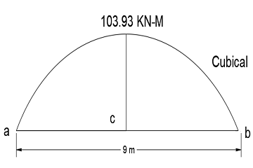 bending moment diagram