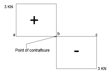 shear force diagram for Simply Supported Beam with a point load