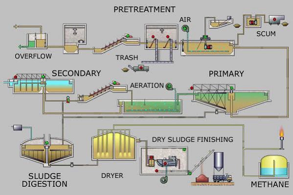 Sewage treatment plant