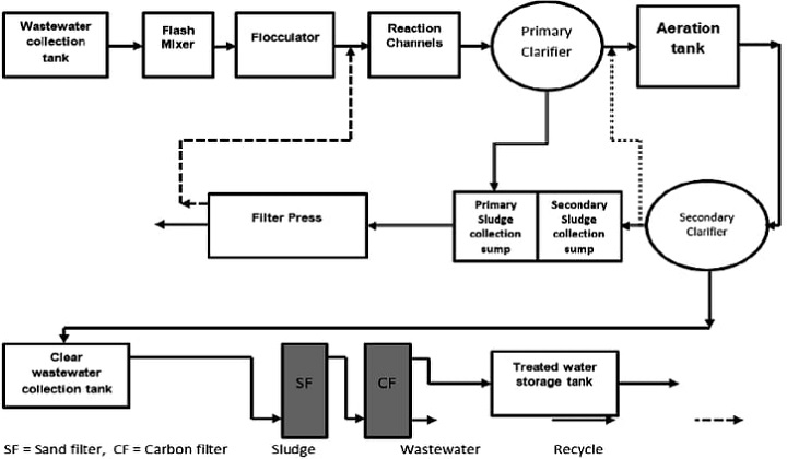 What Are Wastewater Treatment And Its Types - Civilmint