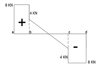 shear force diagram for Simply supported beam with uniformly distributed load