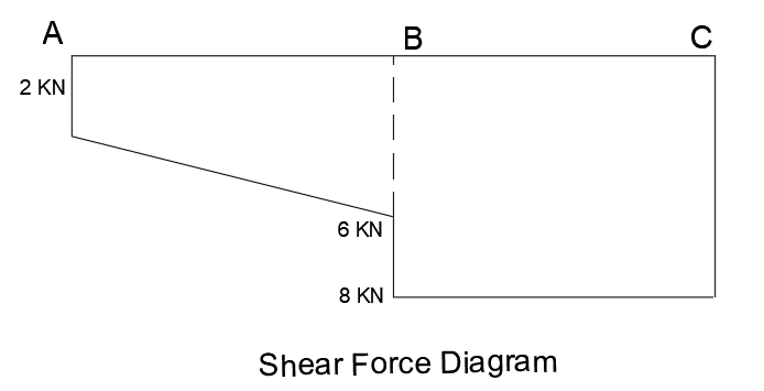 shear force diagram Diagram for Cantilever Beam