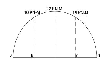 bending moment diagram Simply supported beam with uniformly distributed load 