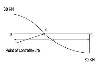 shear force diagram for Simply supported beam with uniformly varying load (uvl)