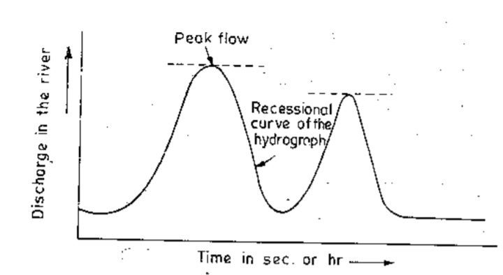 what-is-hydrograph-types-of-hydrograph-and-component-civilmint