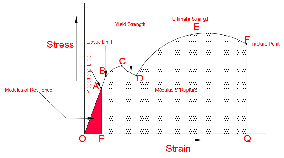 Stress Strain Diagram For Mild Steel 9403