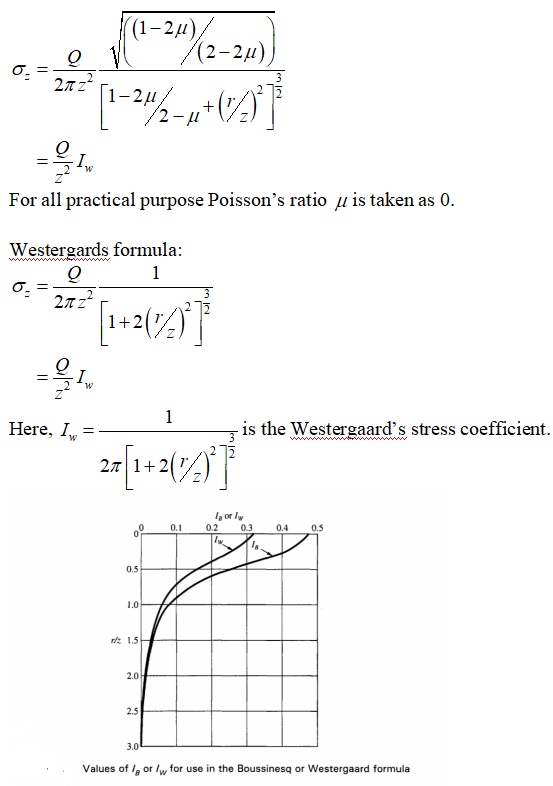 Westergaard’s formula to calculate stress distribution in soil 