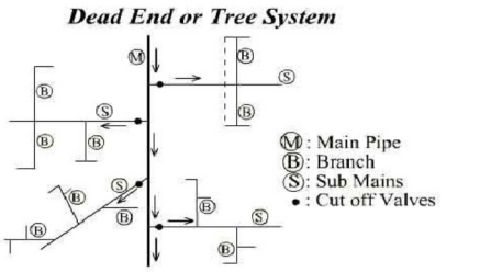 Dead End system