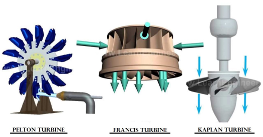 Reaction Type Turbines