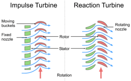 Steam Turbines