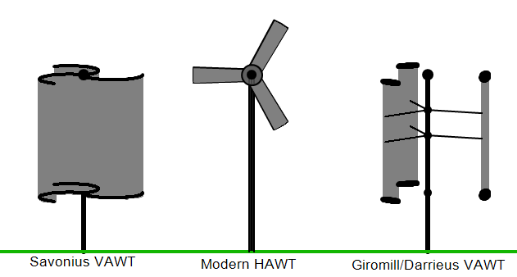 Wind Turbines