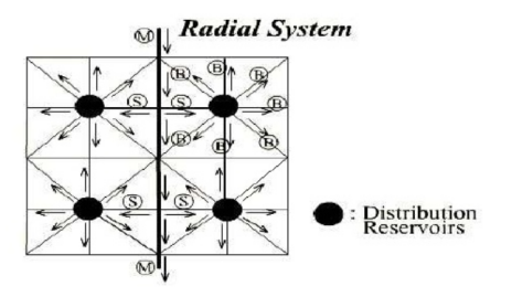 Radial system