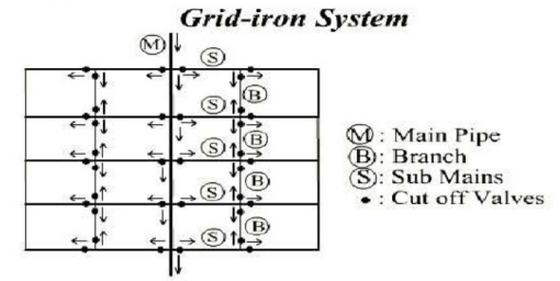 Grid Iron system