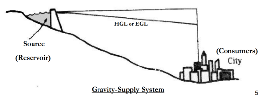 Gravity supply