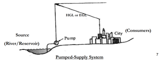 Pumped supply