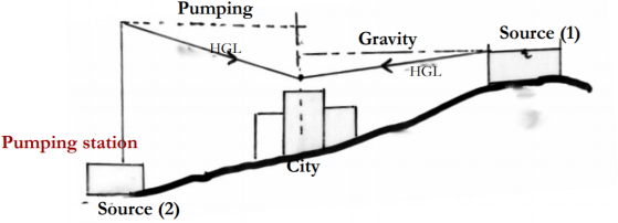 Combined Supply When two sources of water are used to provide water.