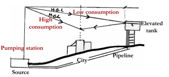 Combined Supply When the elevated storage tank is connected to the system