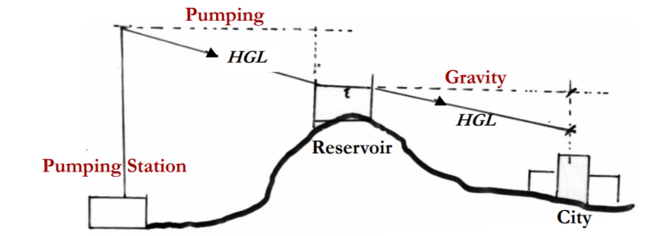 Combined Supply When the source is lower than the user area.