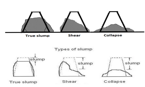 types of slump