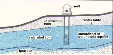 Unconfined Aquifer or Non-Artesian Aquifers