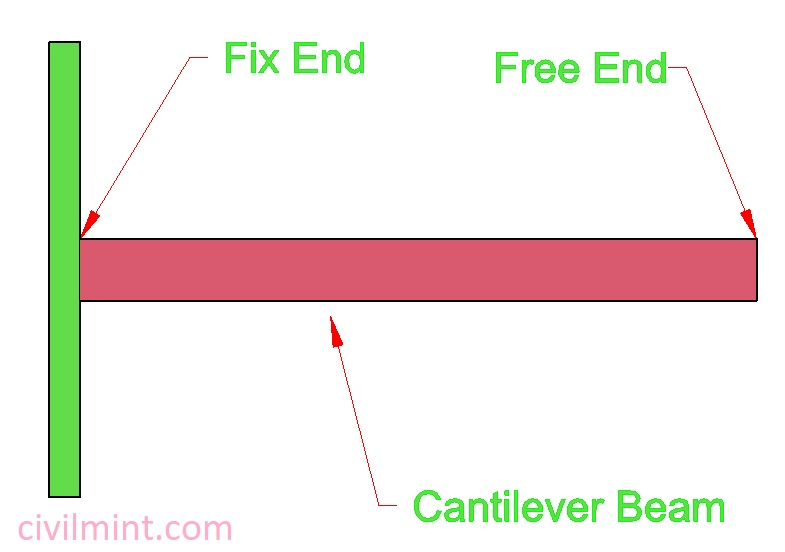 Cantilever Beam Structural Behavior Design And Formulas Designinte Com