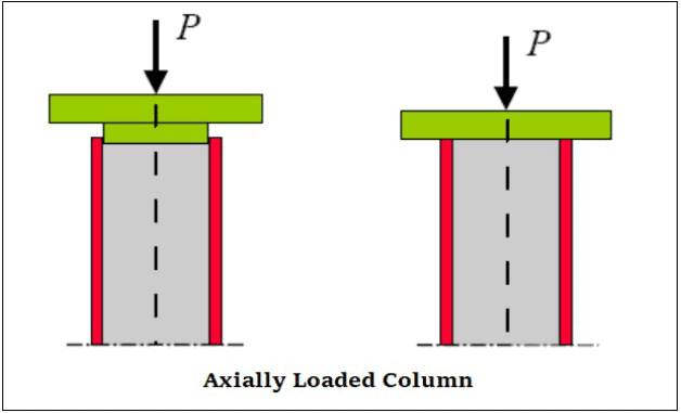 Axially Loaded Column