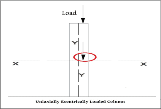 Uniaxially Eccentrically Loaded Column