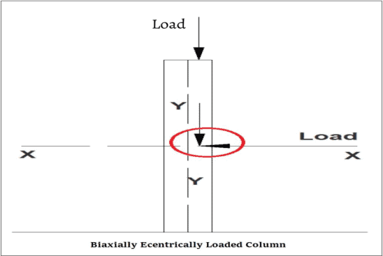 Biaxially Eccentrically loaded column