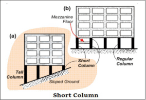 Types Of Columns Used In Construction