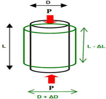 Poisson's Ratio of Concrete