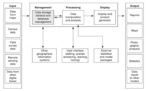 Global Information System - Components, Working & Applications