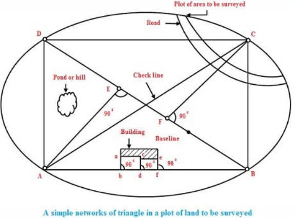 Chain Surveying