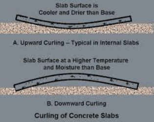 Curling in concrete