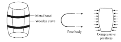 Prestress system in a Barrel