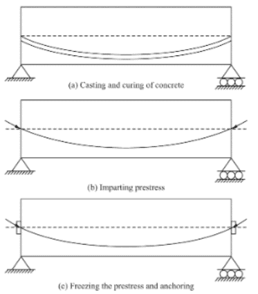 post-tensioning process