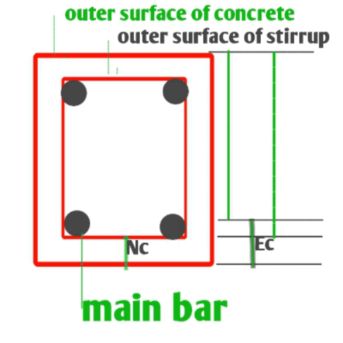 Nominal Concrete Cover