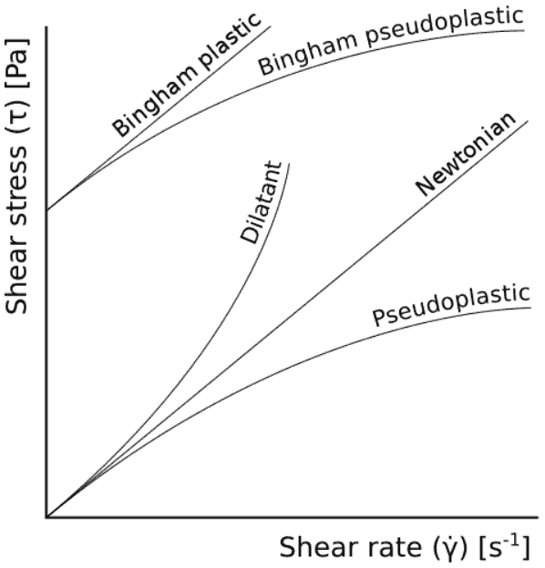 Non-Newtonian Fluid