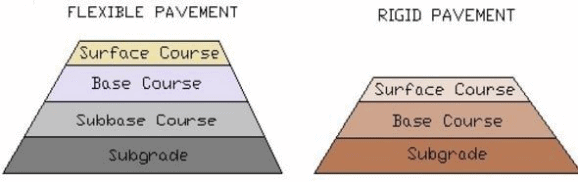 flexible pavement and rigid pavement 