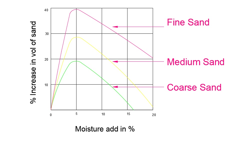 Bulking of sand chart