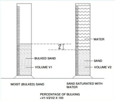 Laboratory Test for Bulking Of Sand