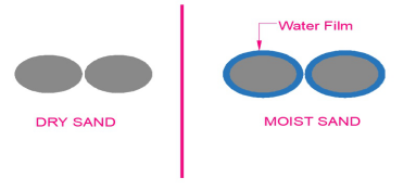 Bulking of Sand or Swelling of Sand.