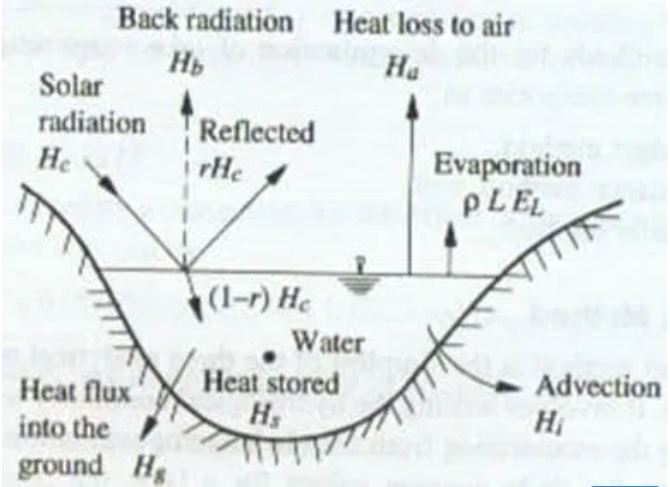 Energy Budget Method graph