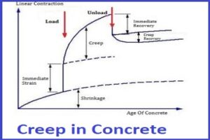 Creep In Concrete And Its Factor Affecting Concrete