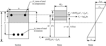 What is Doubly Reinforced Beam | CivilMint.Com