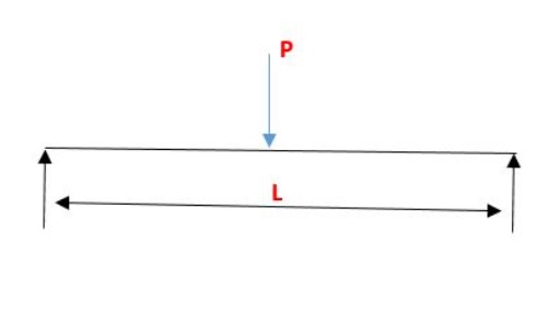 What Is Simply Supported Beam? – Civilmint