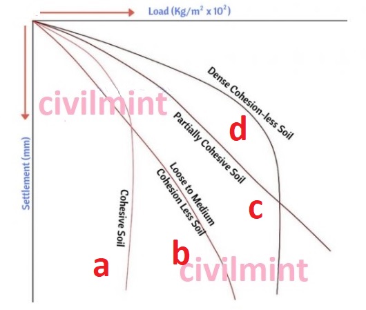 load settlement curve