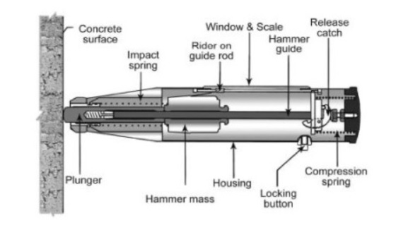 Rebound Hammer Test