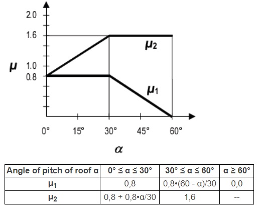 Snow load calculation